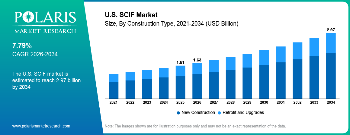 U.S. Sensitive Compartmented Information Facility Market Size, By Application, 2020 - 2034 (USD Billion)
