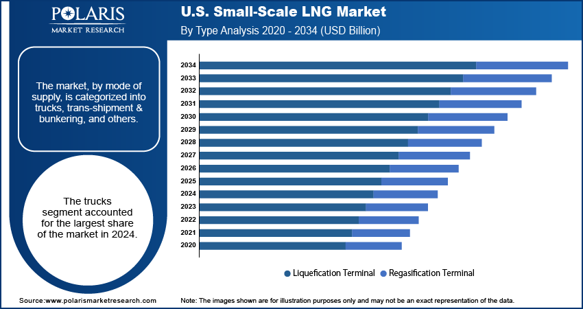 U.S. Small-Scale LNG Market By Type Analysis 2020 - 2034 (USD Billion)