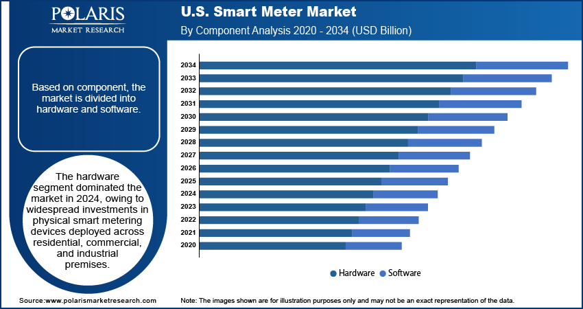 U.S. Smart Meter Market By Component Analysis 2020 - 2034 (USD Billion)
