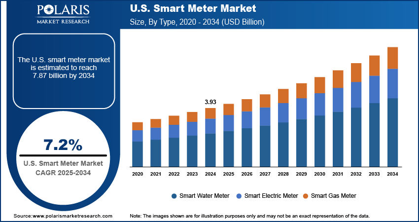 U.S. Smart Meter Market Size By Type 2020 - 2034 (USD Billion)