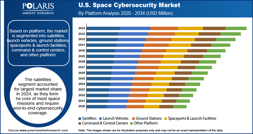 U.S. Space Cybersecurity Market By Platform, 2020 - 2034 (USD Million)