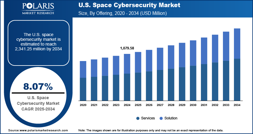 U.S. Space Cybersecurity Market Size, By Offering, 2020 - 2034 (USD Million)