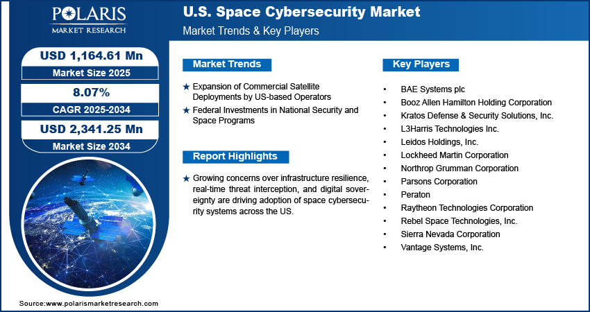 U.S. Space Cybersecurity Market Size Worth USD 2,341.25 Million by 2034 | CAGR: 8.07%