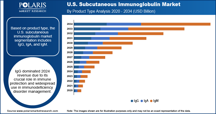 U.S. Subcutaneous Immunoglobulin Market By Product Type Analysis, 2020 - 2034 (USD Billion)