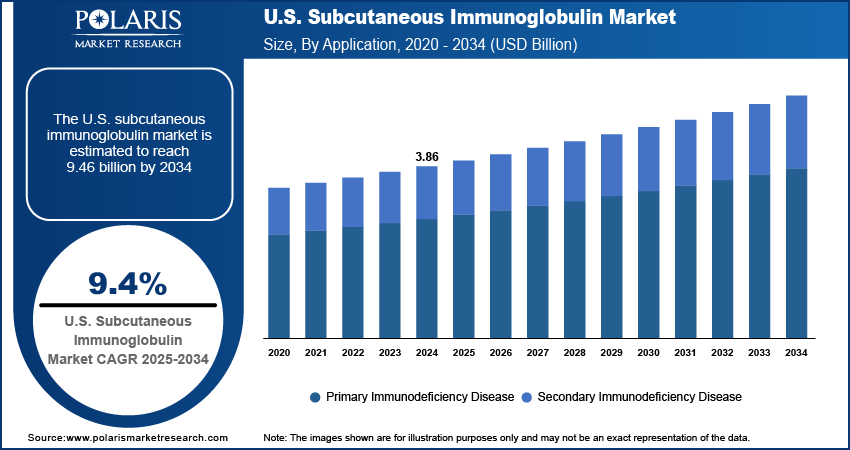 U.S. Subcutaneous Immunoglobulin Market Size, By Application, 2020 - 2034 (USD Billion)