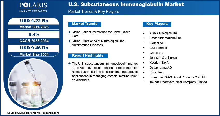 U.S. Subcutaneous Immunoglobulin Market Size Worth USD 9.46 Billion by 2034 | CAGR: 9.4%