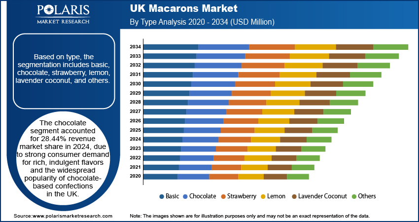 UK Macarons Market By Disease Type Analysis, 2020 - 2034 (USD Million)