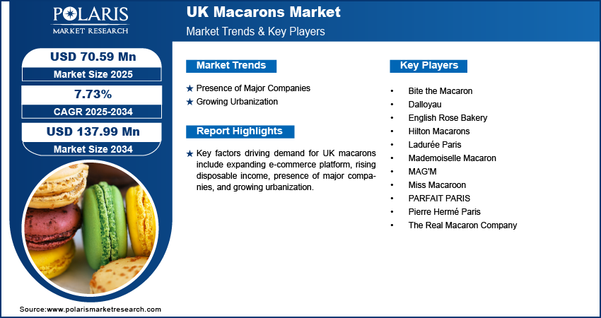 UK Macarons Market Size Worth USD 137.99 Million by 2034 | CAGR: 7.73%