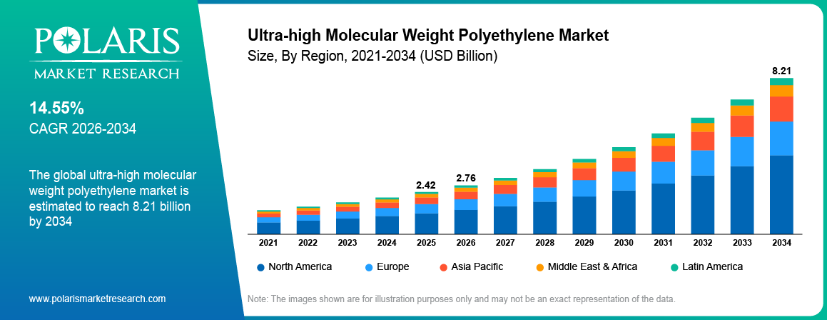 Ultra-high Molecular Weight Polyethylene Market Size By Region 2021-2034 (USD Billion)