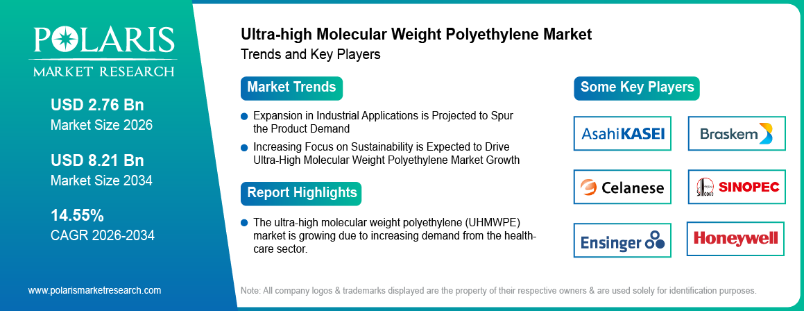 Ultra-high Molecular Weight Polyethylene Market Trends & Key Players 2021-2034 (USD Billion)