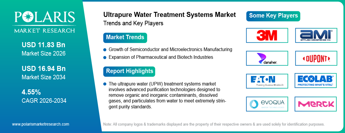 Ultrapure Water Treatment Systems Market Trends & Key Players 2021-2034 (USD Billion)