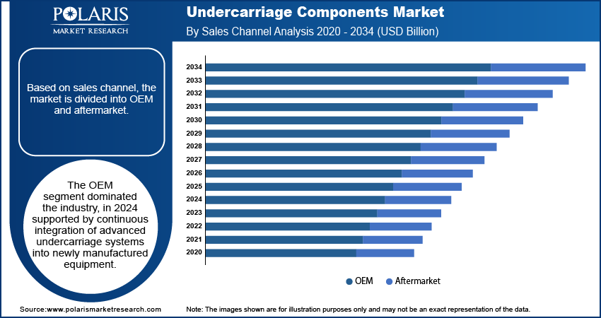 Undercarriage Components Market By Sales Channel, 2020 - 2034 (USD Billion)
