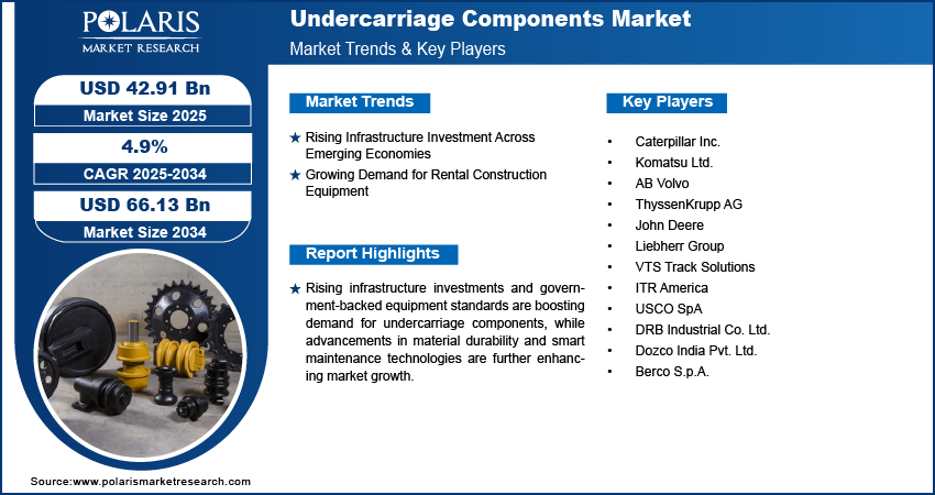 Undercarriage Components Market Size Worth USD 66.13 Billion by 2034 | CAGR: 4.9%