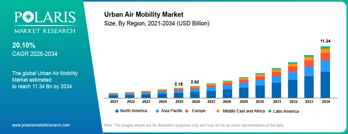 Global Urban Air Mobility Market size 2021 to 2034, reaching USD 11.34 billion at a 20.10% CAGR.