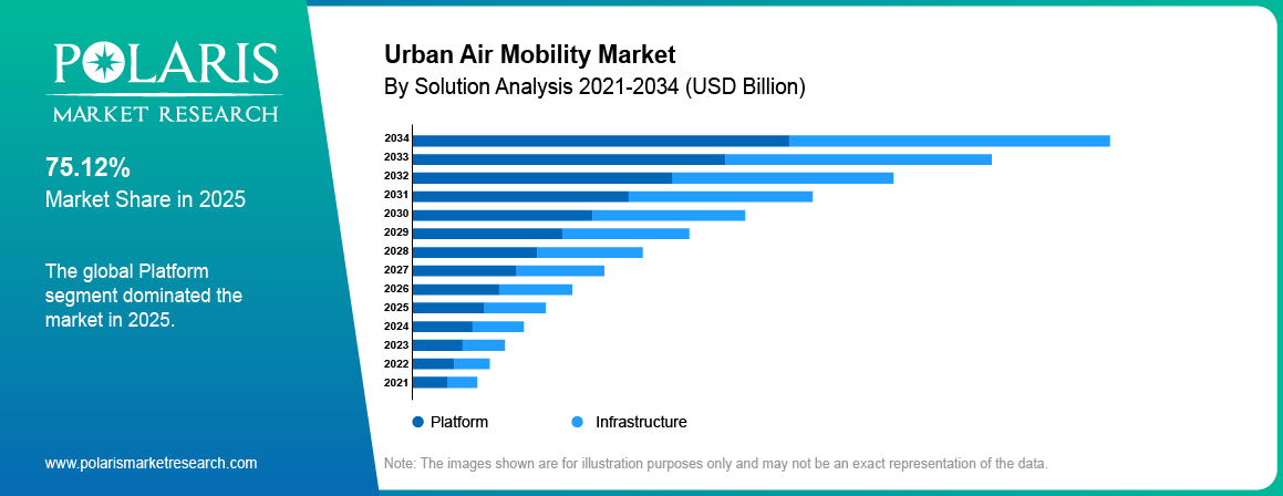 Urban Air Mobility Market share by solution, platform, Infrastructure 2021 to 2034.