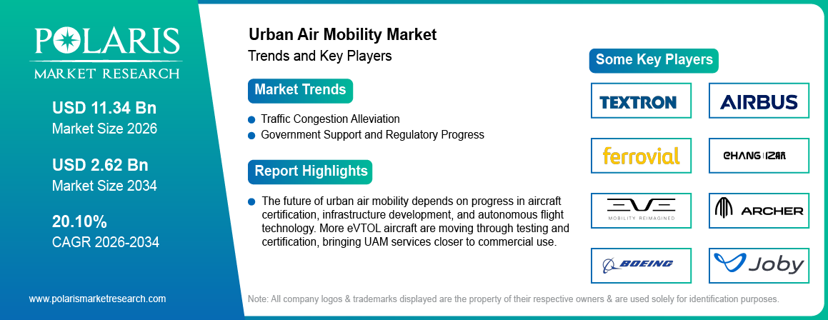 Urban Air Mobility Market trends, growth drivers and leading industry players.
