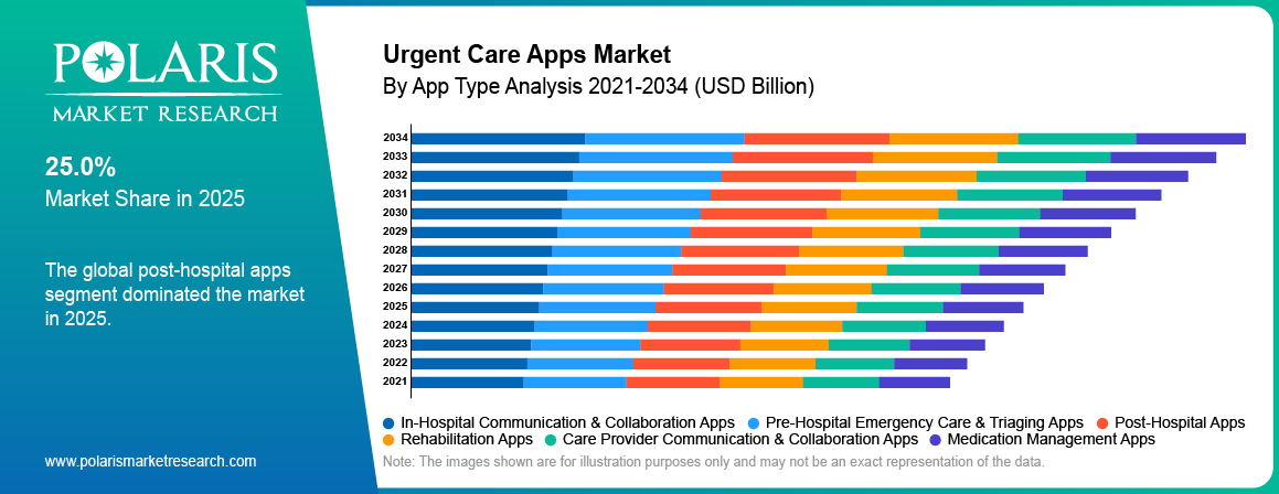 Urgent Care Apps Market By App Type Analysis 2021-2034 (USD Billion)