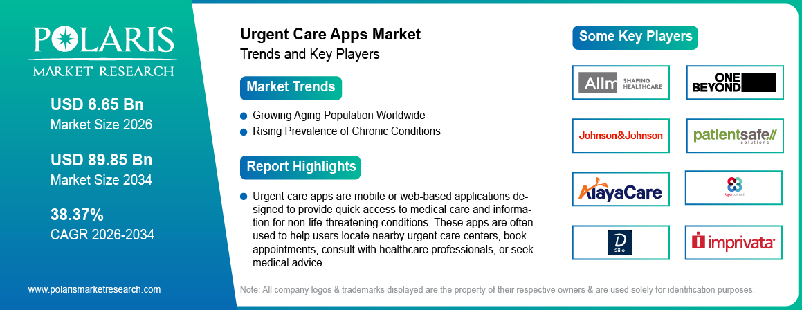 Urgent Care Apps Market Size Worth USD 89.85 Billion by 2034 | CAGR: 38.37%