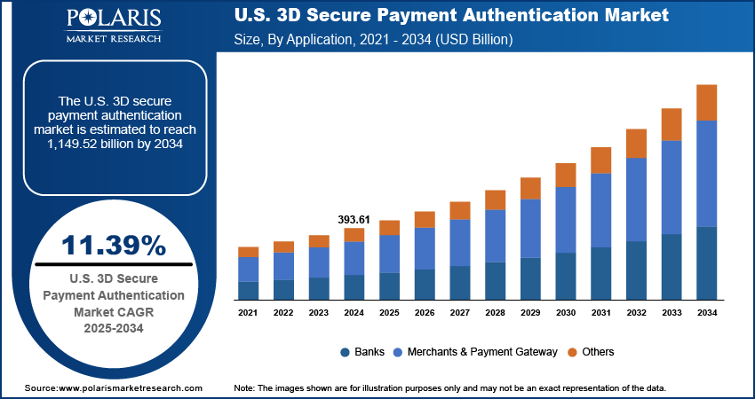 US 3D Secure Payment Authentication Market Size, By application 2020 - 2034 (USD Million)