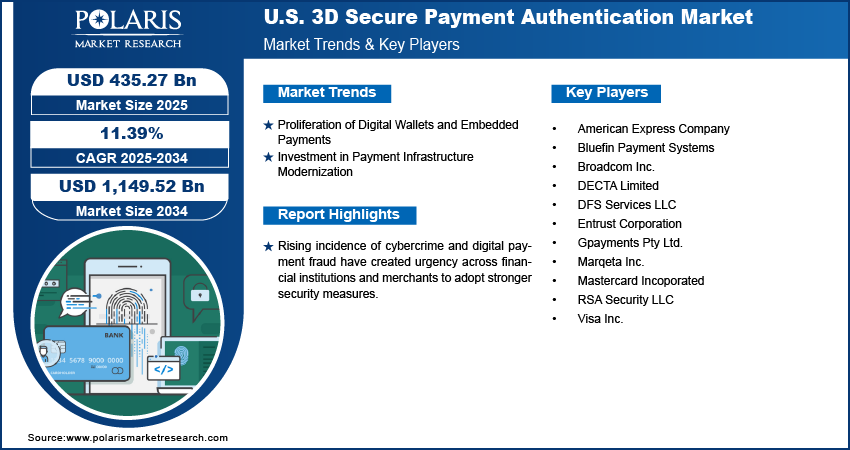US 3D Secure Payment Authentication Market Size Worth USD 1,149.52 Million by 2034 | CAGR: 11.39%