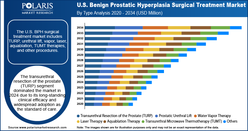 US Benign Prostatic Hyperplasia Surgical Treatment Market By Type Analysis, 2020 - 2034 (USD Million)