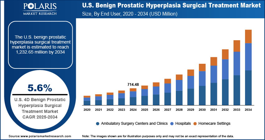 US Benign Prostatic Hyperplasia Surgical Treatment Market Size, By End User, 2020 - 2034 (USD Million)