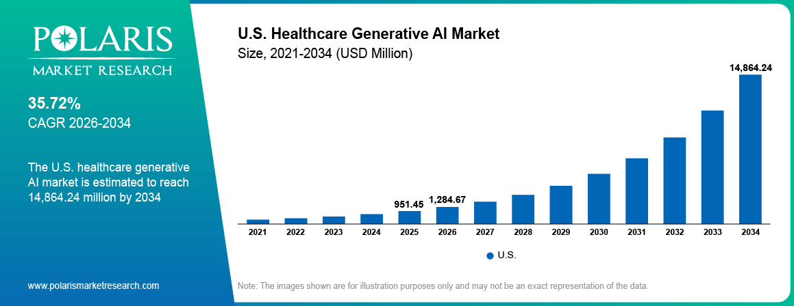 U.S. Healthcare Generative AI Market Size