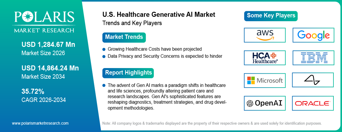 us healthcare generative ai market trends & key players 2021-2034