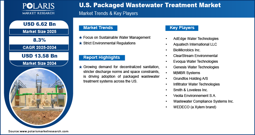 US Packaged Wastewater Treatment Market Size Worth USD 13.58 Billion by 2034 | CAGR: 8.3%
