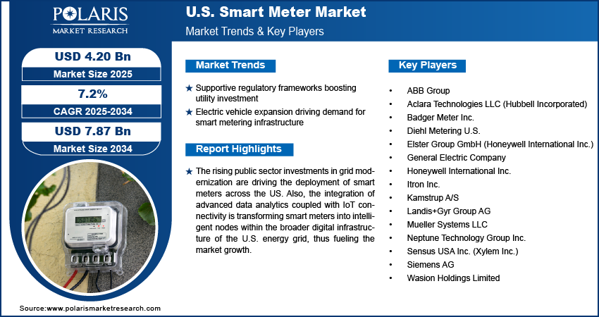 US Smart Meter Market Size Worth USD 7.87 Billion by 2034 | CAGR: 7.2%