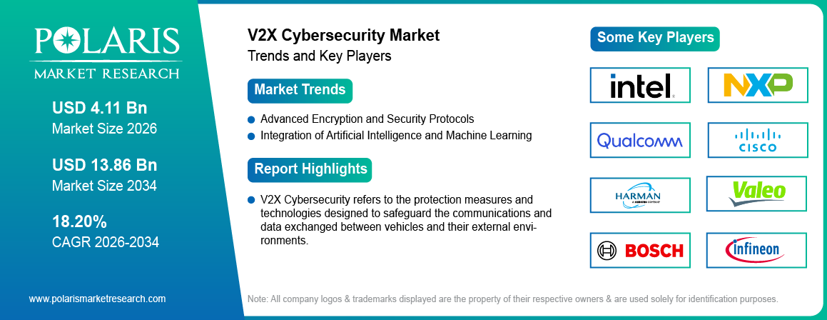 V2X Cybersecurity Market Size Worth USD 13.86 Billion by 2034 | CAGR: 18.20%