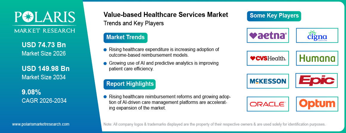 Value-based Healthcare Services Market Size to Reach USD 149.98 Billion by 2034
