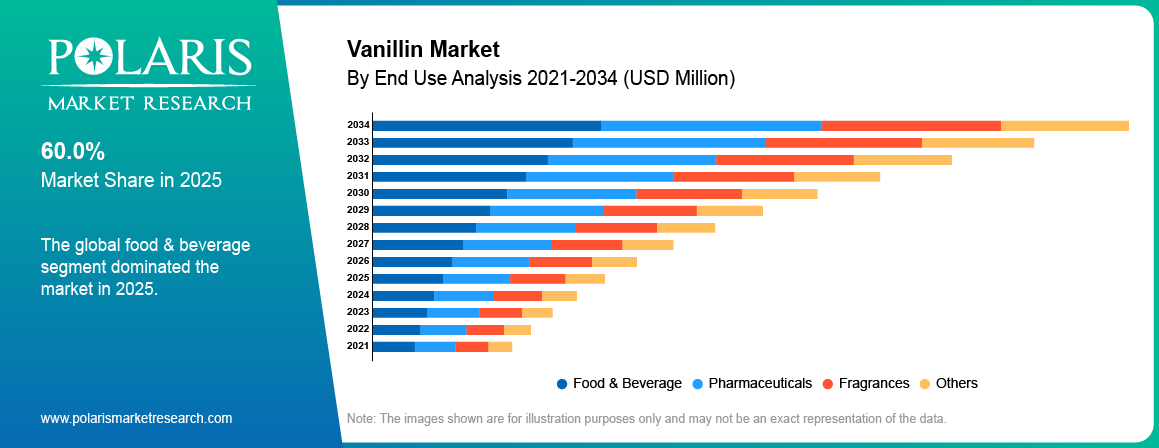 Vanillin Market By Product Analysis 2021-2034 (USD Billion)