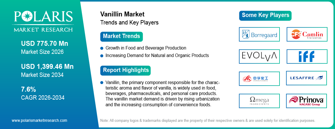 Vanillin Market Trends & Key Players 2021-2034 (USD Billion)