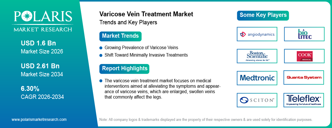 Varicose Vein Treatment Market Trends & Key Players 2021-2034 (USD Billion)
