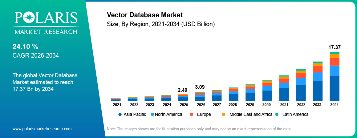 Global Vector Database Market size 2021 to 2034, reaching USD 17.37 billion at a 24.10% CAGR.