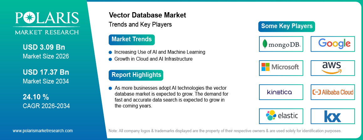 Vector Database Market trends, growth drivers and leading industry players.