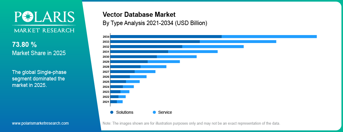 Vector Database Market share by type, solutions, service 2021 to 2034.