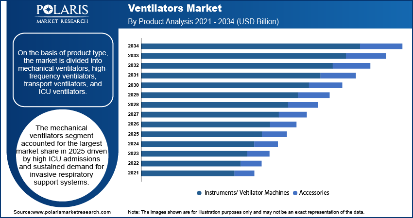 Ventilators Market By Product Analysis 2021 - 2034 (USD Billion)