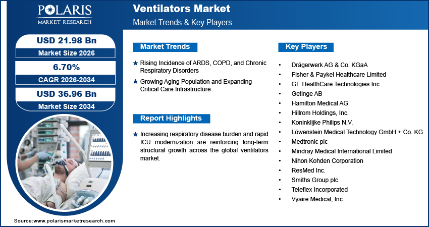 Ventilators Market Size to Reach USD 36.96 Billion by 2034 at a 6.70% CAGR