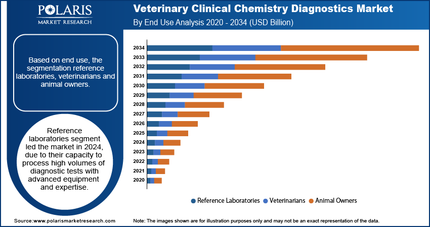 Veterinary Clinical Chemistry Diagnostics Market By End Use Analysis, 2020 - 2034 (USD Billion)