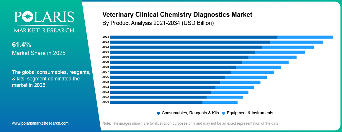 Veterinary Clinical Chemistry Diagnostics Market By Product Analysis 2021-2034 (USD Billion)