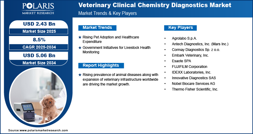 Veterinary Clinical Chemistry Diagnostics Market Size Worth USD  5.06 Billion by 2034 | CAGR: 8.5%