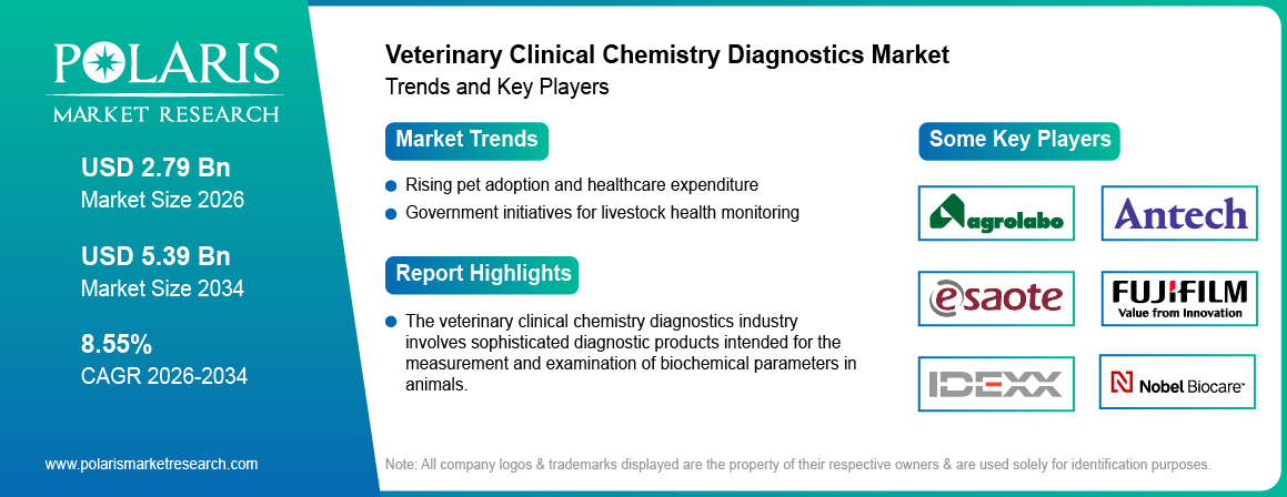Veterinary Clinical Chemistry Diagnostics Market Size Worth USD 5.39 Billion by 2034 | CAGR: 8.55%