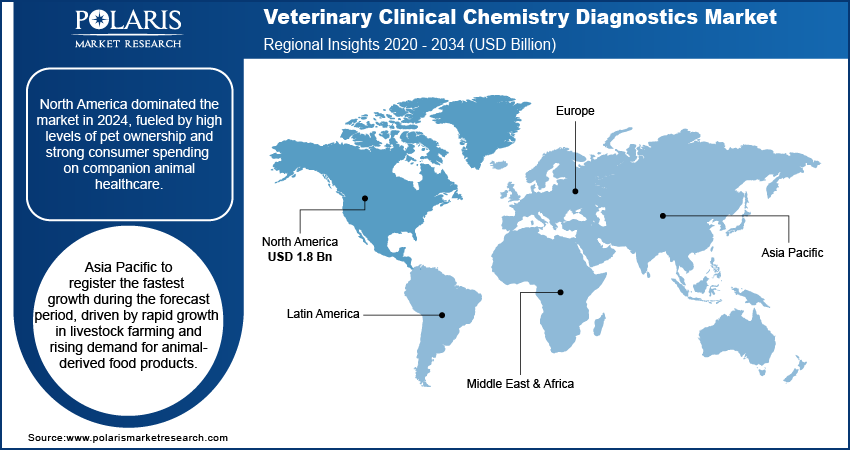 Veterinary Clinical Chemistry Diagnostics Market Trends, by Region, 2020 – 2034 (USD Billion)