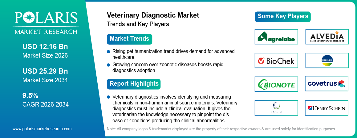 Veterinary Diagnostics Market Trends & Key Players 2021-2034 (USD Billion)