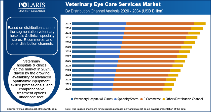 Veterinary Eye Care Services Market By Distribution Channel Analysis, 2020 - 2034 (USD Billion)