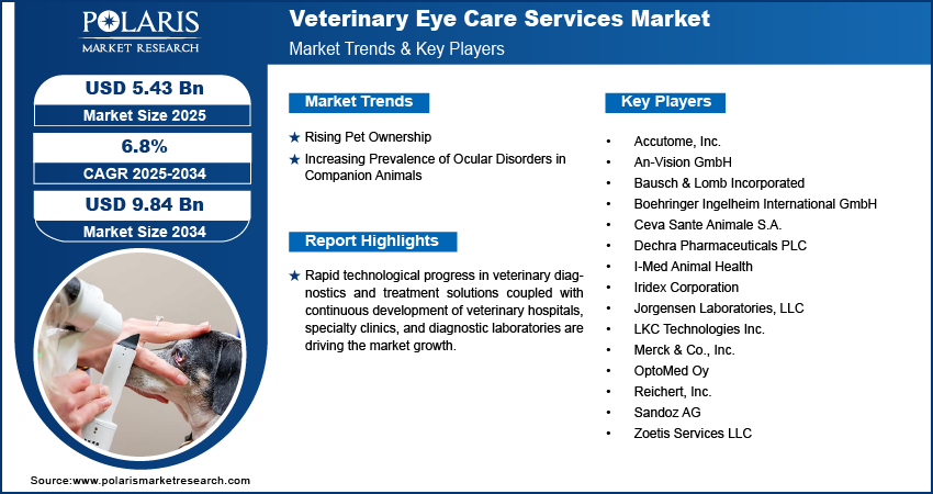 Veterinary Eye Care Services Market Size Worth USD  9.84 Billion by 2034 | CAGR: 6.8%