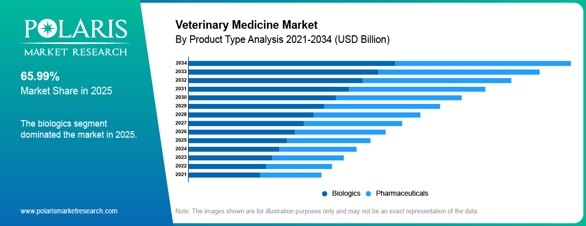 Veterinary Medicine Market By Product Analysis 2021 - 2034 (USD Billion)