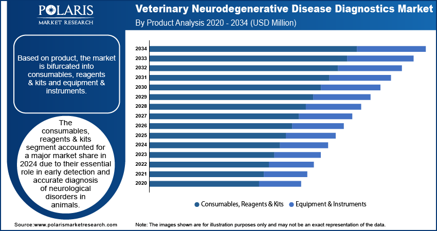 Veterinary Neurodegenerative Disease Diagnostics Market By Product ,2020 - 2034 (USD Million)
